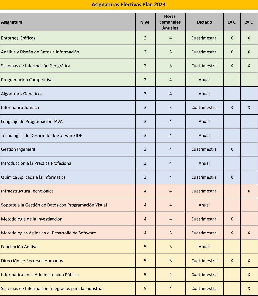 Asignaturas Electivas Plan 2023